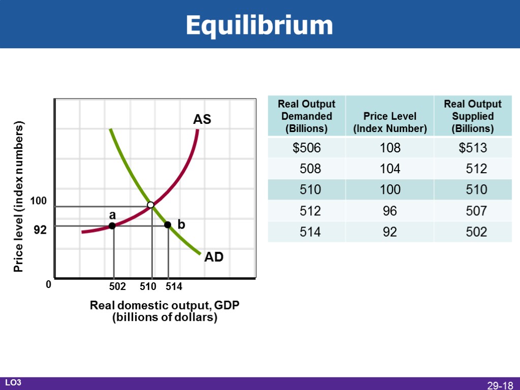 Equilibrium 100 92 502 510 514 a b AD AS 0 LO3 29-18